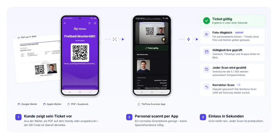 Personalisierte Karte als PDF und Wallet-Pass sowie Ticketprüfung mit der mobilen und der Desktop-Scanner-App