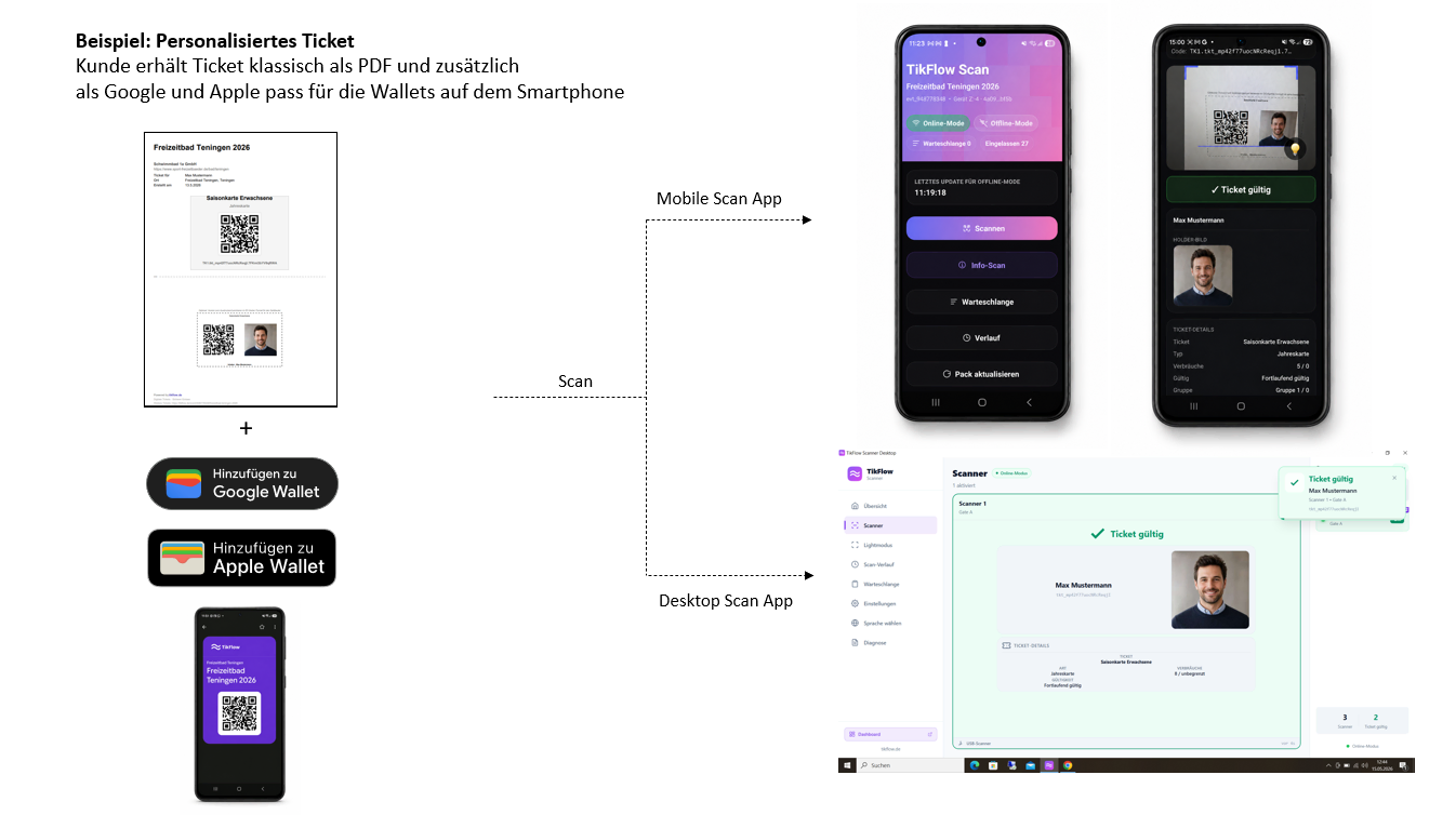 Funktionsprinzip der TikFlow Zutrittskontrolle: Ein Ticket mit QR-Code wird mit der TikFlow Scanner App geprüft und als gültig bestätigt